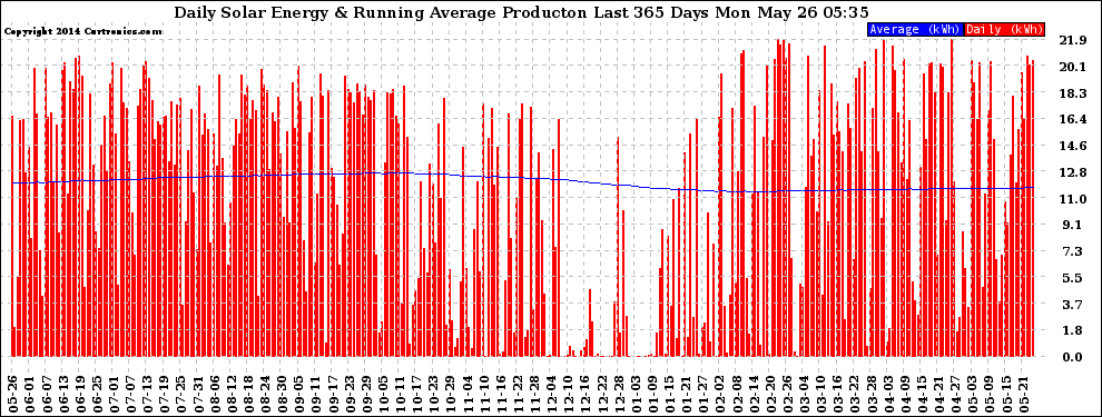 Solar PV/Inverter Performance Daily Solar Energy Production Running Average Last 365 Days