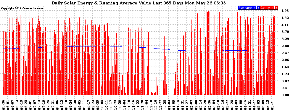 Solar PV/Inverter Performance Daily Solar Energy Production Value Running Average Last 365 Days