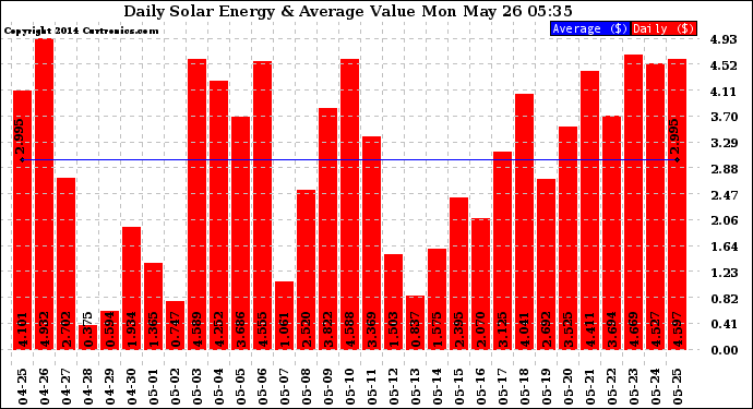 Solar PV/Inverter Performance Daily Solar Energy Production Value