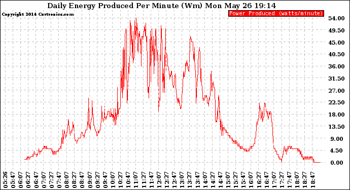 Solar PV/Inverter Performance Daily Energy Production Per Minute