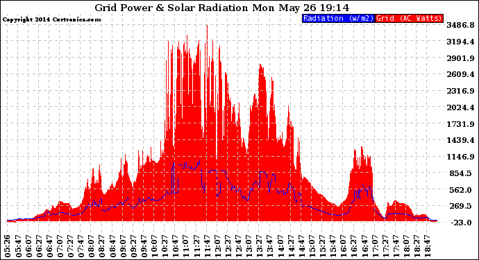 Solar PV/Inverter Performance Grid Power & Solar Radiation