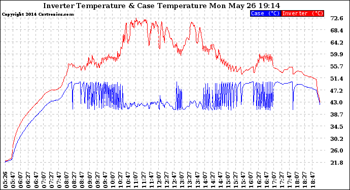 Solar PV/Inverter Performance Inverter Operating Temperature