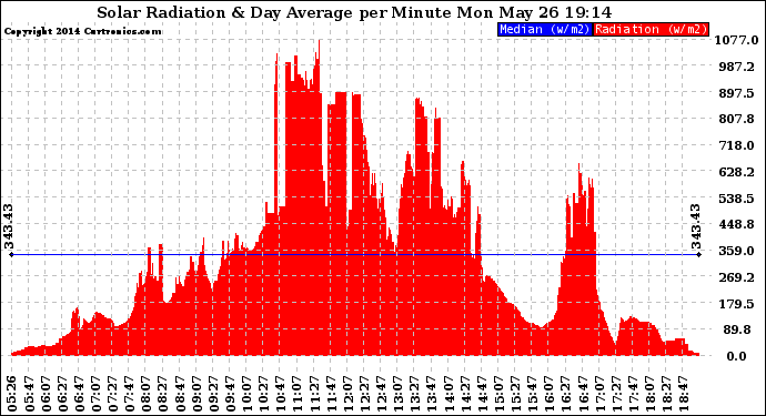 Solar PV/Inverter Performance Solar Radiation & Day Average per Minute