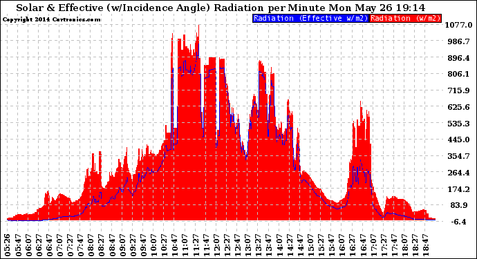 Solar PV/Inverter Performance Solar Radiation & Effective Solar Radiation per Minute