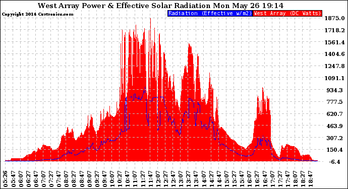 Solar PV/Inverter Performance West Array Power Output & Effective Solar Radiation