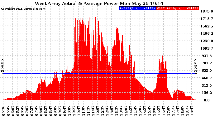 Solar PV/Inverter Performance West Array Actual & Average Power Output