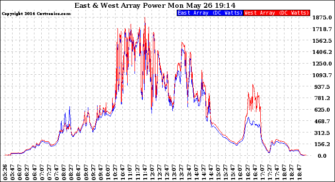 Solar PV/Inverter Performance Photovoltaic Panel Power Output