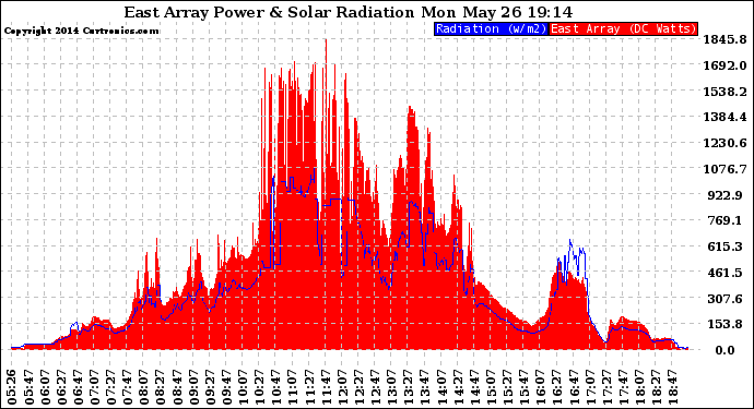 Solar PV/Inverter Performance East Array Power Output & Solar Radiation