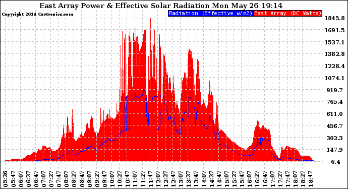 Solar PV/Inverter Performance East Array Power Output & Effective Solar Radiation