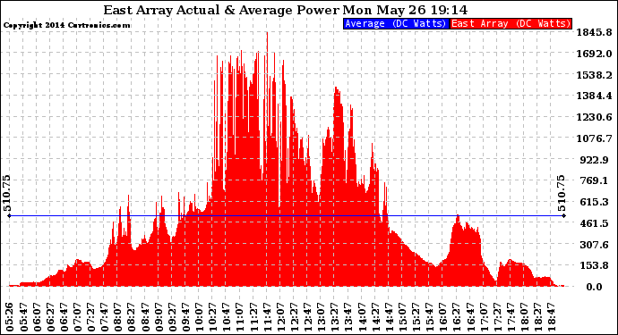 Solar PV/Inverter Performance East Array Actual & Average Power Output