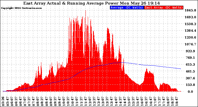 Solar PV/Inverter Performance East Array Actual & Running Average Power Output