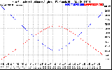 Solar PV/Inverter Performance Sun Altitude Angle & Sun Incidence Angle on PV Panels