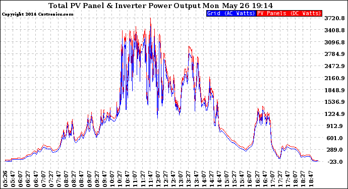 Solar PV/Inverter Performance PV Panel Power Output & Inverter Power Output