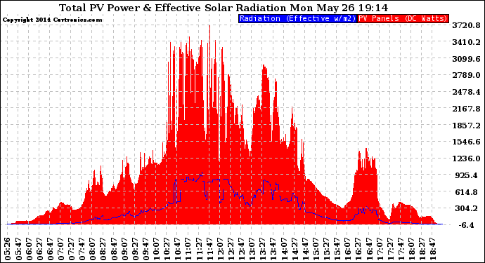 Solar PV/Inverter Performance Total PV Panel Power Output & Effective Solar Radiation