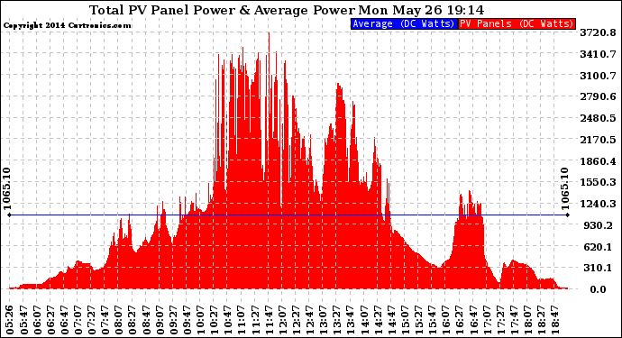 Solar PV/Inverter Performance Total PV Panel Power Output