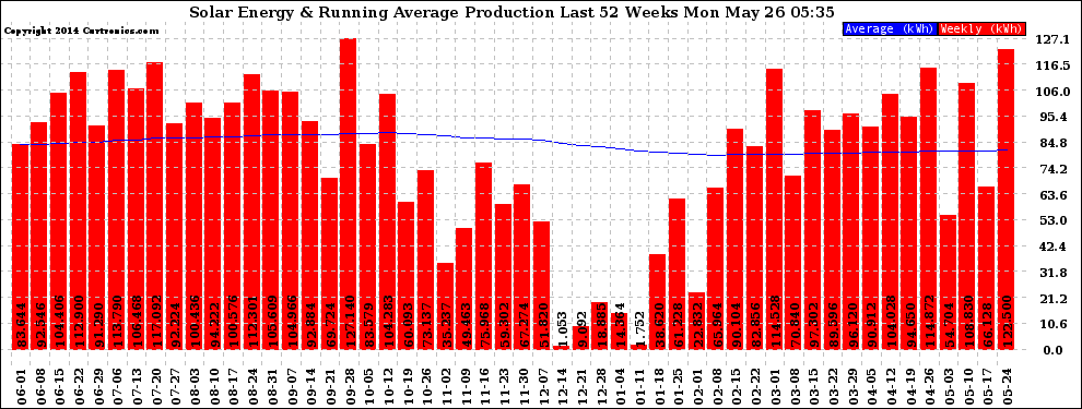 Solar PV/Inverter Performance Weekly Solar Energy Production Running Average Last 52 Weeks