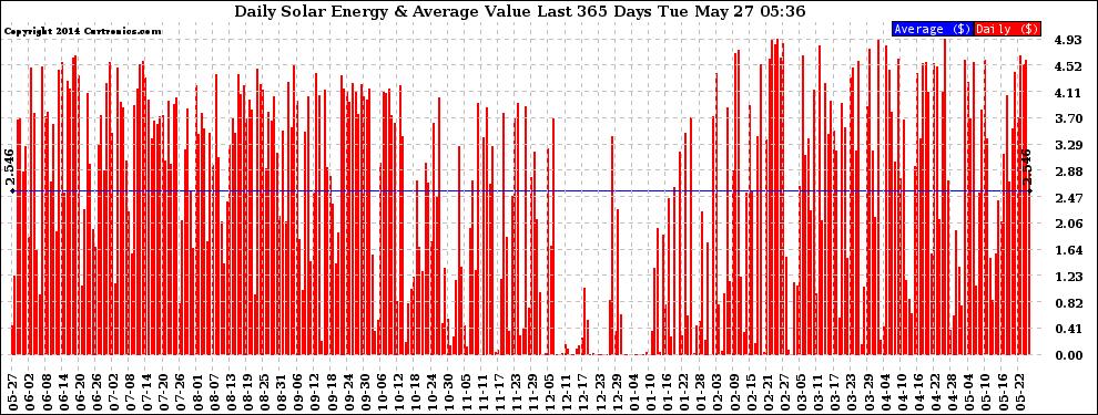 Solar PV/Inverter Performance Daily Solar Energy Production Value Last 365 Days