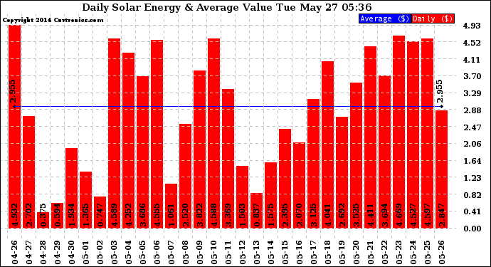 Solar PV/Inverter Performance Daily Solar Energy Production Value