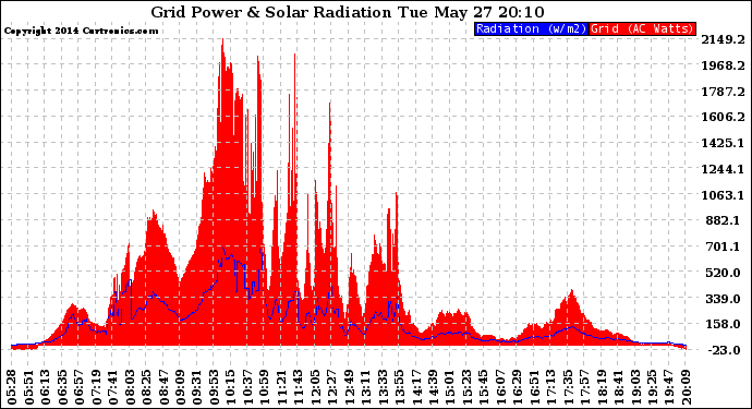 Solar PV/Inverter Performance Grid Power & Solar Radiation