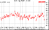 Solar PV/Inverter Performance Grid Voltage