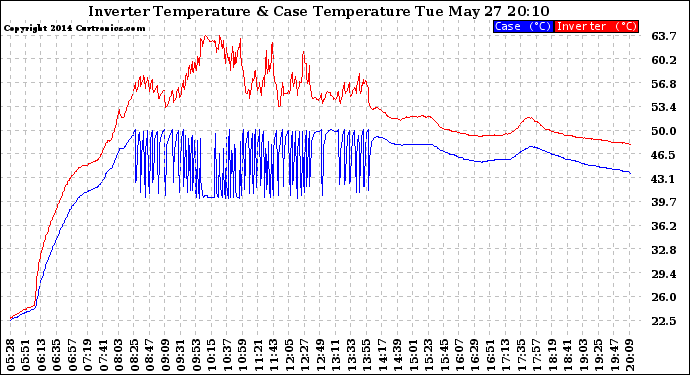 Solar PV/Inverter Performance Inverter Operating Temperature