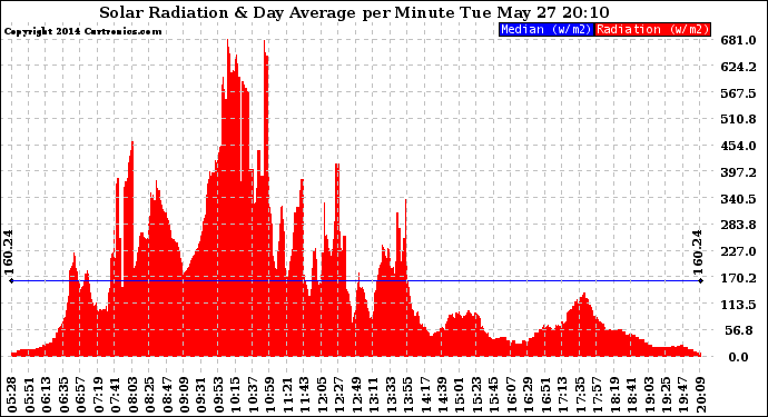 Solar PV/Inverter Performance Solar Radiation & Day Average per Minute