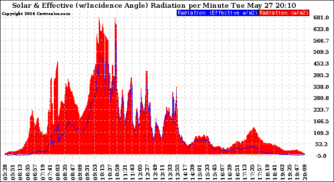 Solar PV/Inverter Performance Solar Radiation & Effective Solar Radiation per Minute