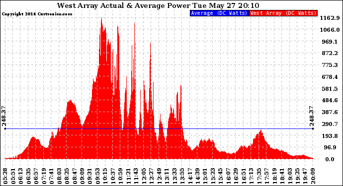 Solar PV/Inverter Performance West Array Actual & Average Power Output