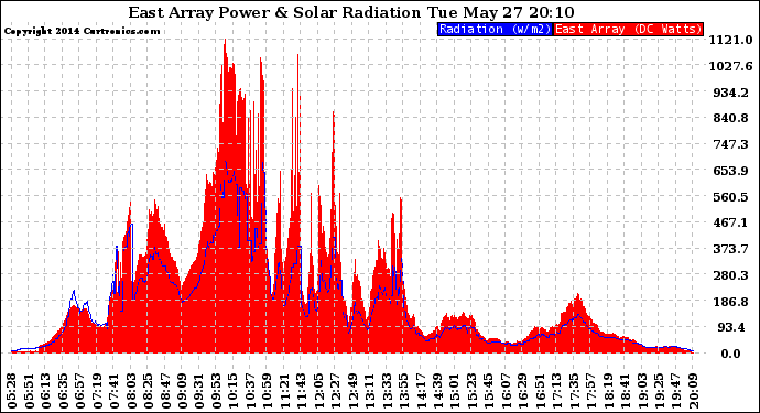 Solar PV/Inverter Performance East Array Power Output & Solar Radiation