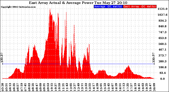 Solar PV/Inverter Performance East Array Actual & Average Power Output