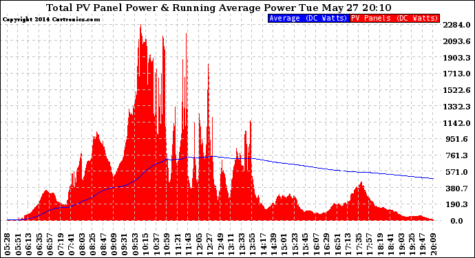 Solar PV/Inverter Performance Total PV Panel & Running Average Power Output