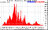 Solar PV/Inverter Performance Total PV Panel Power Output