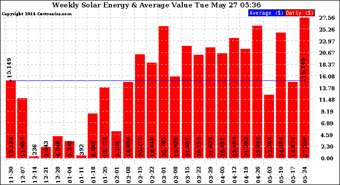 Solar PV/Inverter Performance Weekly Solar Energy Production Value