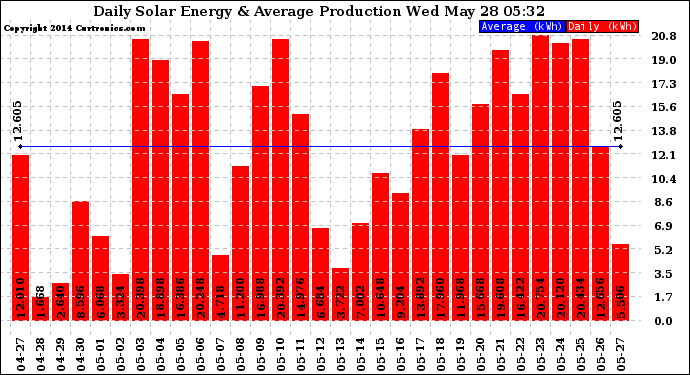 Solar PV/Inverter Performance Daily Solar Energy Production