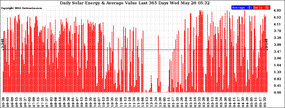 Solar PV/Inverter Performance Daily Solar Energy Production Value Last 365 Days