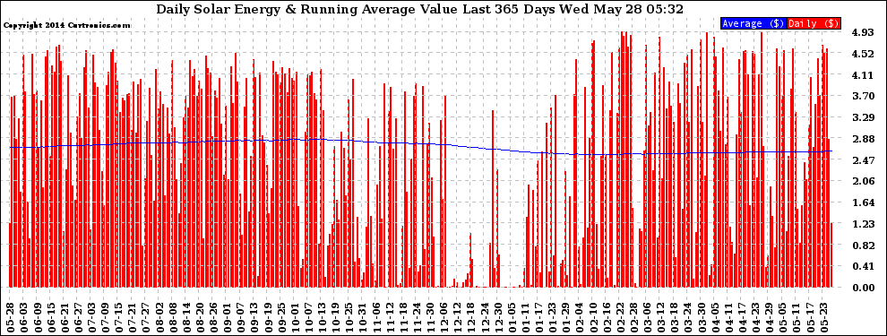 Solar PV/Inverter Performance Daily Solar Energy Production Value Running Average Last 365 Days