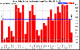 Solar PV/Inverter Performance Daily Solar Energy Production Value