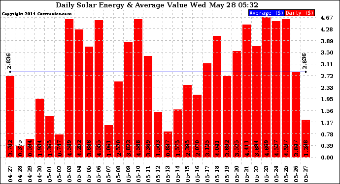 Solar PV/Inverter Performance Daily Solar Energy Production Value