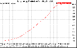 Solar PV/Inverter Performance Daily Energy Production