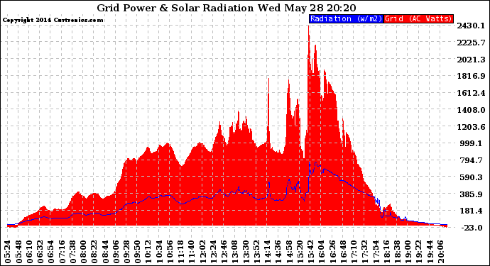 Solar PV/Inverter Performance Grid Power & Solar Radiation