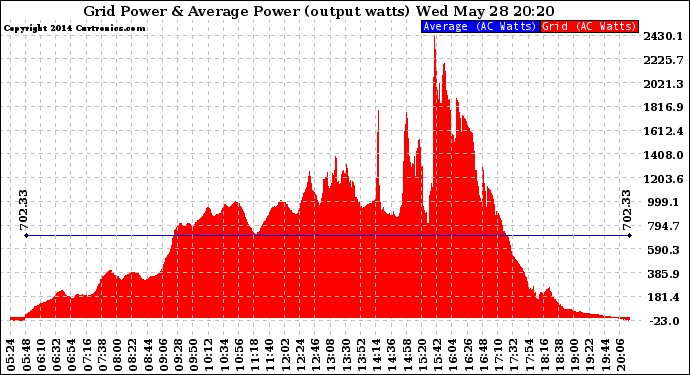 Solar PV/Inverter Performance Inverter Power Output