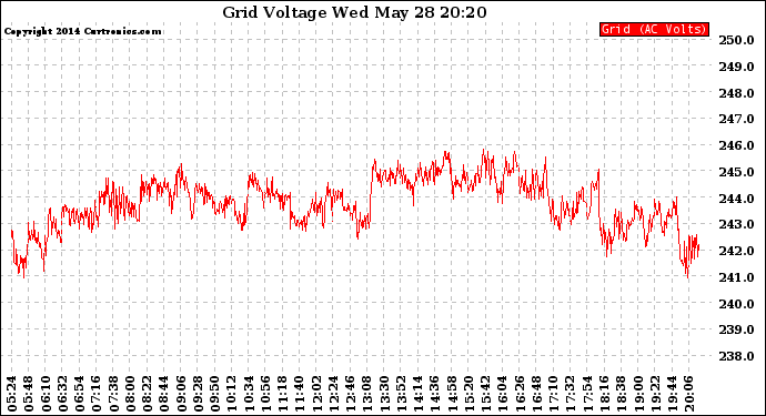 Solar PV/Inverter Performance Grid Voltage