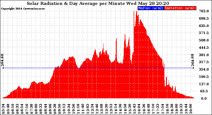 Solar PV/Inverter Performance Solar Radiation & Day Average per Minute