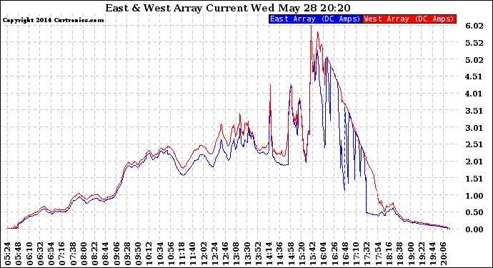 Solar PV/Inverter Performance Photovoltaic Panel Current Output