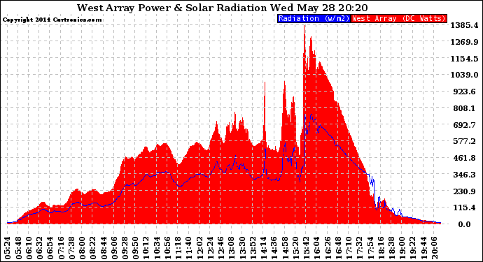 Solar PV/Inverter Performance West Array Power Output & Solar Radiation