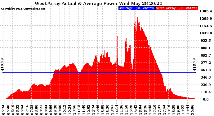 Solar PV/Inverter Performance West Array Actual & Average Power Output