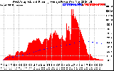 Solar PV/Inverter Performance West Array Actual & Running Average Power Output