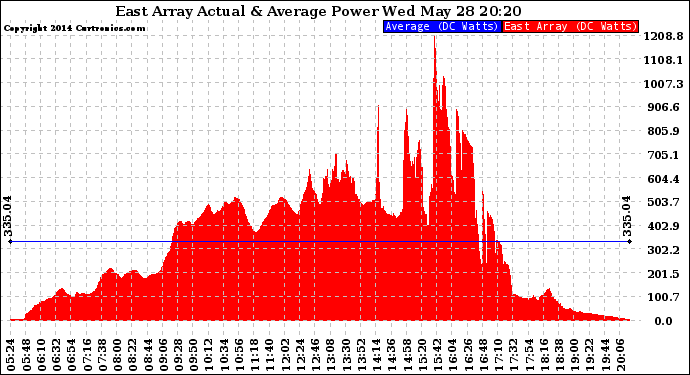 Solar PV/Inverter Performance East Array Actual & Average Power Output