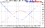 Solar PV/Inverter Performance Sun Altitude Angle & Sun Incidence Angle on PV Panels