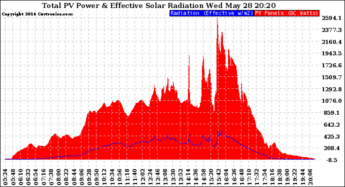 Solar PV/Inverter Performance Total PV Panel Power Output & Effective Solar Radiation